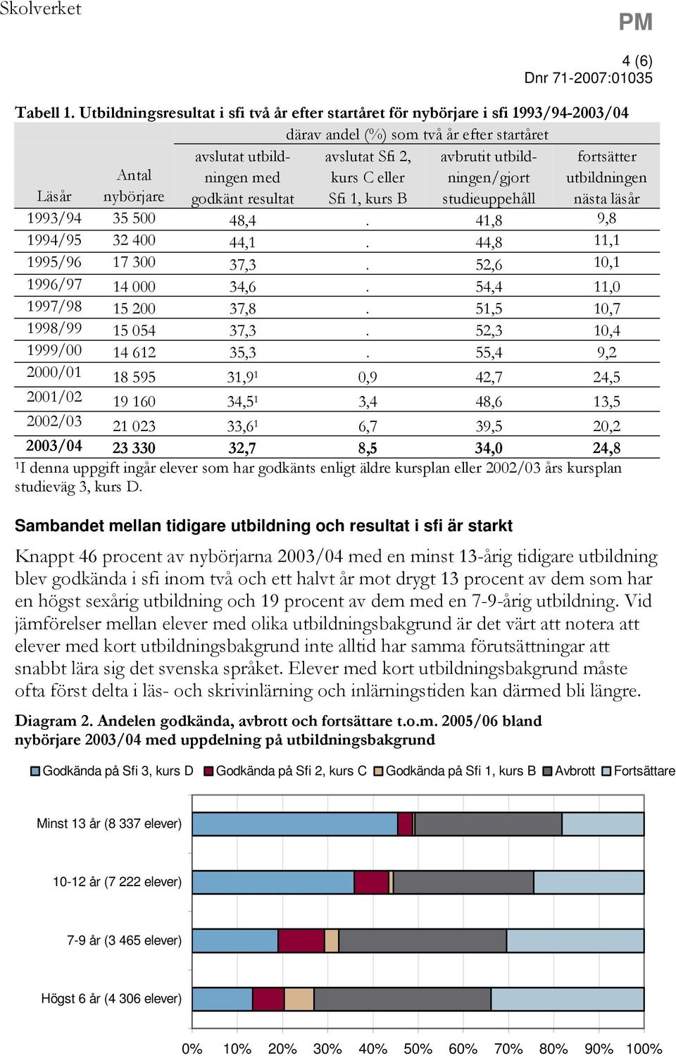 ningen med kurs C eller ningen/gjort utbildningen Läsår nybörjare godkänt resultat Sfi 1, kurs B studieuppehåll nästa läsår 1993/94 35 500 48,4. 41,8 9,8 1994/95 32 400 44,1.