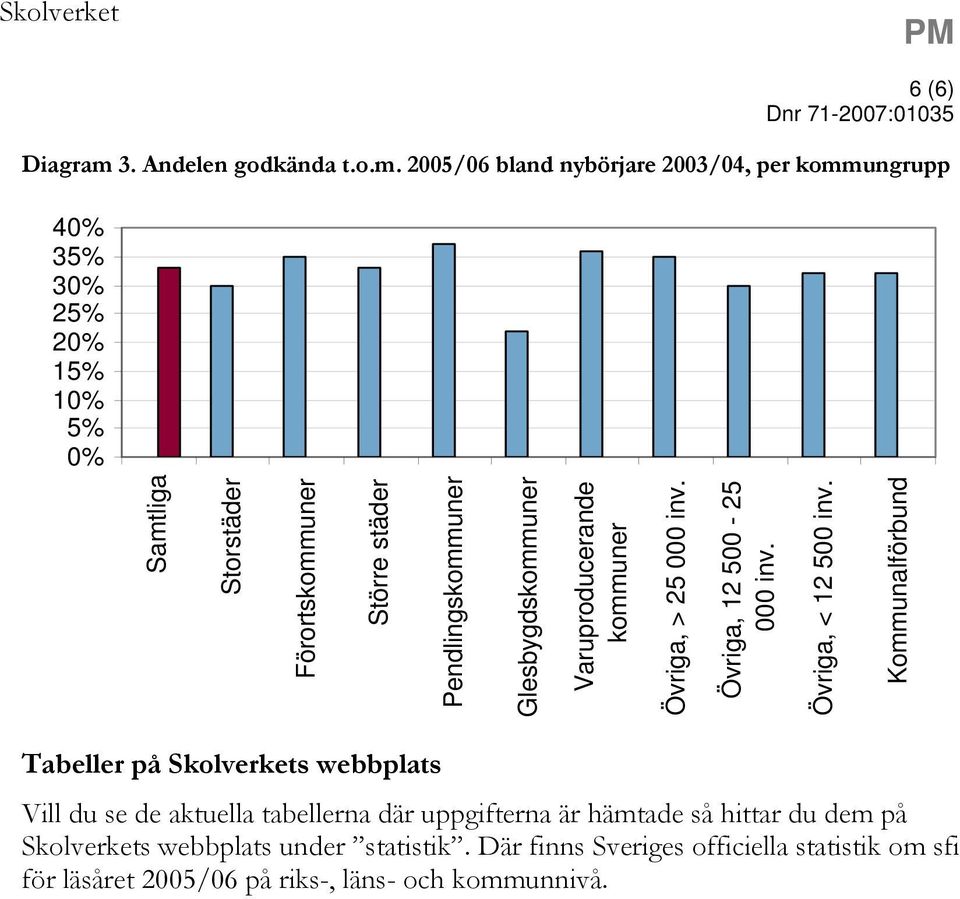 2005/06 bland nybörjare 2003/04, per kommungrupp 40% 35% 30% 25% 20% 15% 10% 5% 0% Samtliga Storstäder Förortskommuner Större städer