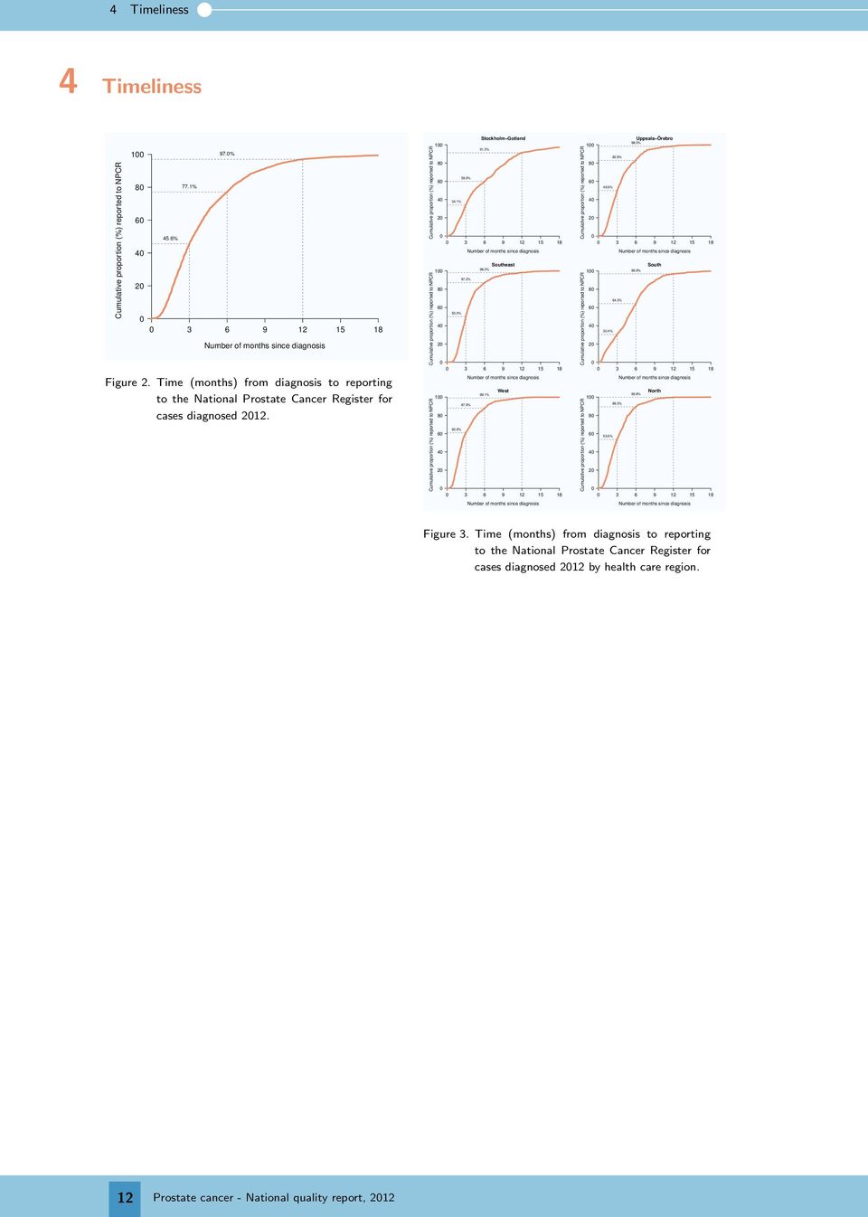 Cumulative proportion (%) reported to NPCR Cumulative proportion (%) reported to NPCR Cumulative proportion (%) reported to NPCR Stockholm Gotland 1.2%.% 4 34.