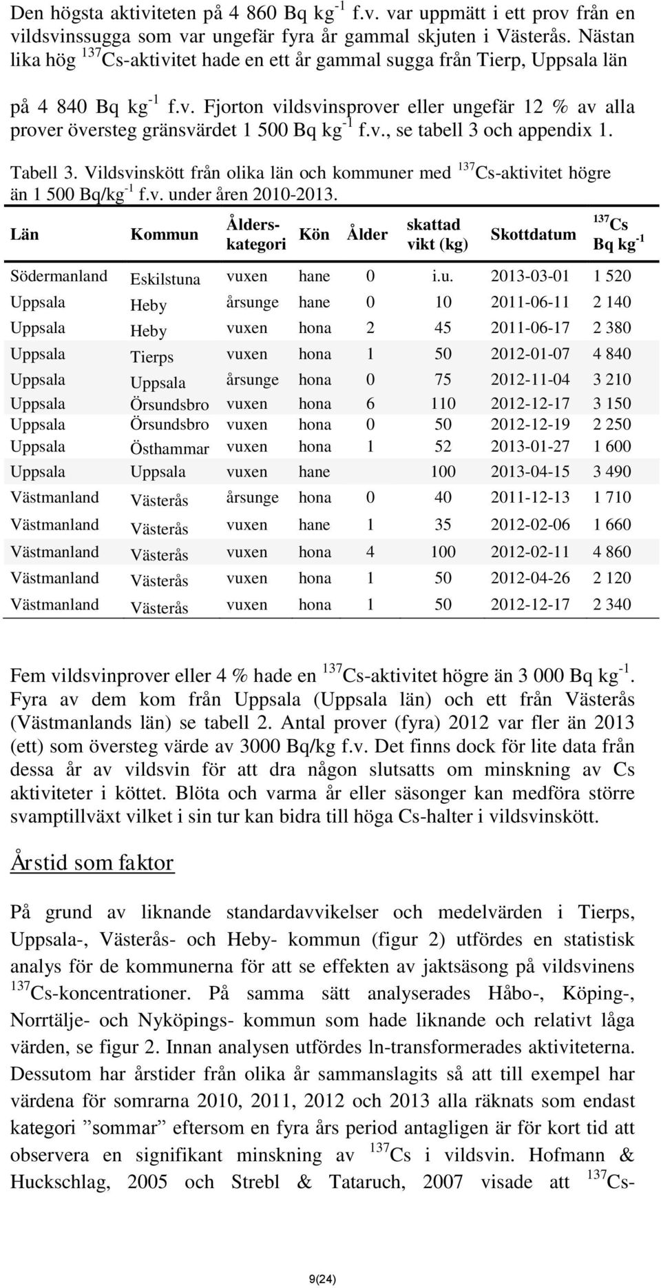 v., se tabell 3 och appendix 1. Tabell 3. Vildsvinskött från olika län och kommuner med 137 Cs-aktivitet högre än 1 500 Bq/kg -1 f.v. under åren 2010-2013.