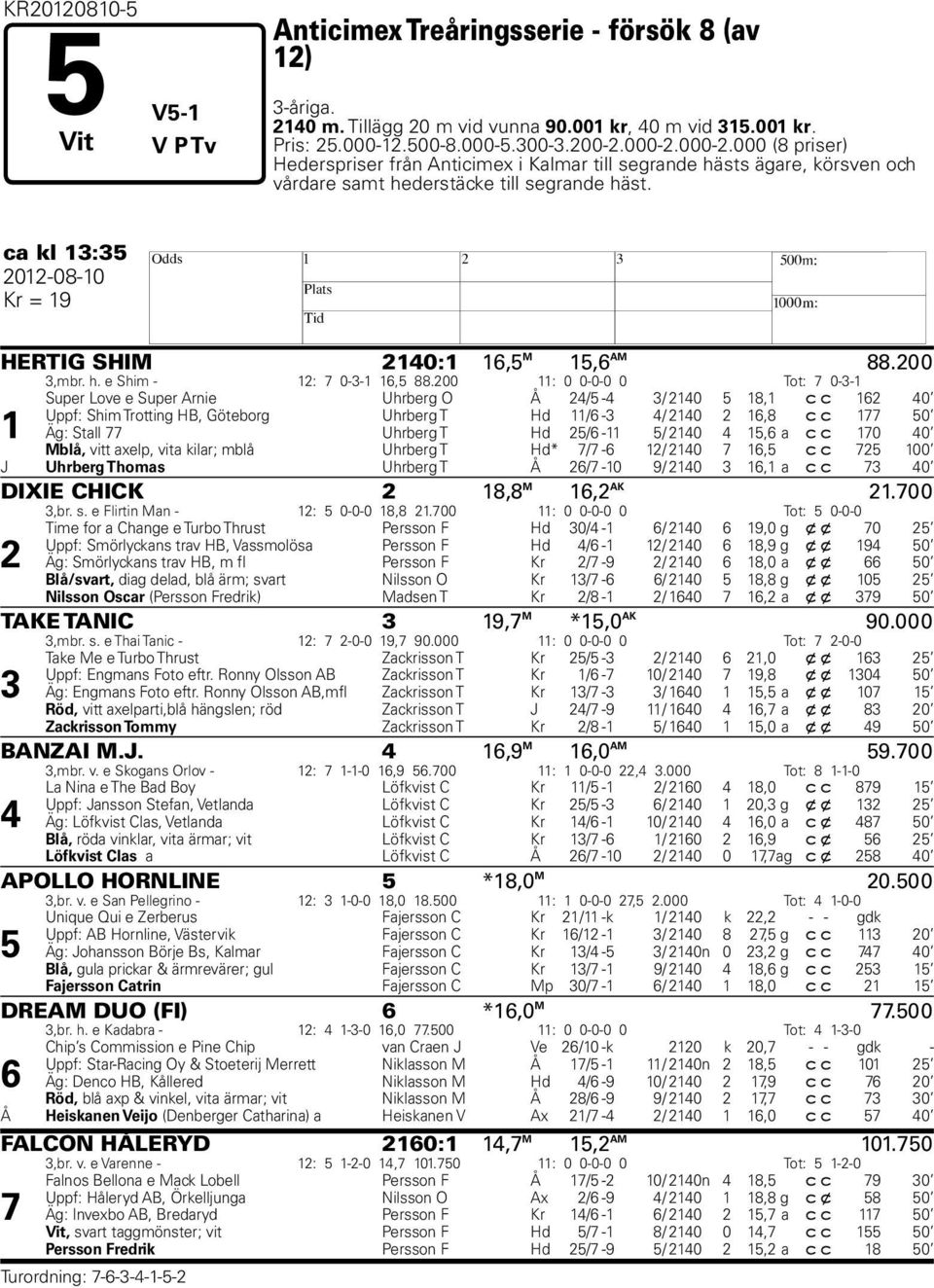 ca kl 13:35 2012-08-10 H Kr = 19 HERTIG SHIM 2140:1 16,5 M 15,6 AM 88.200 3,mbr. h. e Shim - 12: 7 0-3-1 16,5 88.