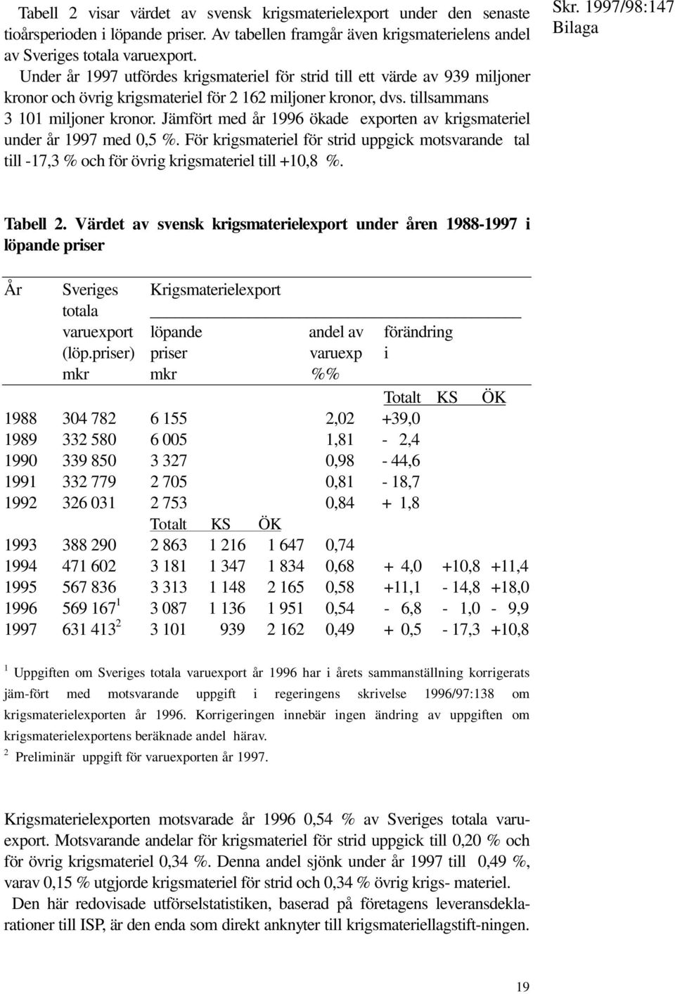 Jämfört med år 1996 ökade exporten av krigsmateriel under år 1997 med 0,5 %. För krigsmateriel för strid uppgick motsvarande tal till -17,3 % och för övrig krigsmateriel till +10,8 %. Bilaga Tabell 2.