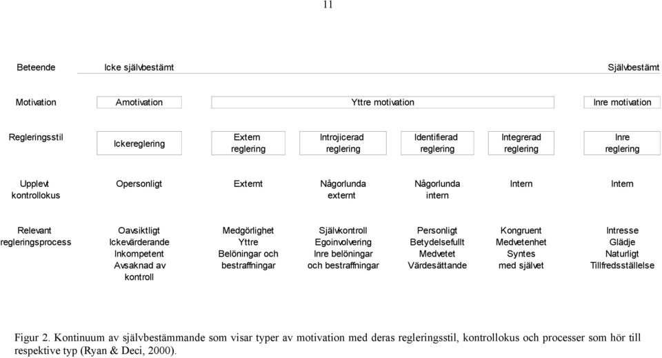 regleringsprocess Ickevärderande Yttre Egoinvolvering Betydelsefullt Medvetenhet Glädje Inkompetent Belöningar och Inre belöningar Medvetet Syntes Naturligt Avsaknad av bestraffningar och