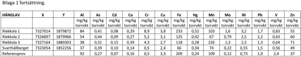 3,2 1,7 0,83 55 Riekkola 2 7326897 1879966 54 0,44 0,09 0,27 5,2 3,1 125 0,42 67 0,79 2,5 2,2 0,63 60 Riekkola 3 7327164