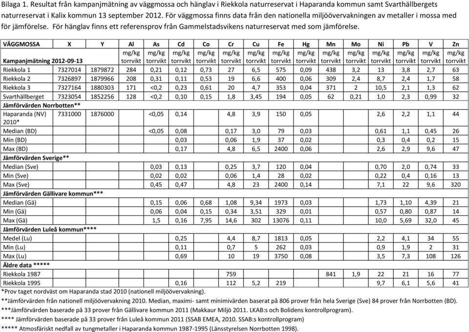 VÄGGMOSSA X Y Al As Cd Co Cr Cu Fe Hg Mn Mo Ni Pb V Zn Kampanjmätning 2012-09-13 Riekkola 1 7327014 1879872 284 0,21 0,12 0,73 27 6,5 575 0,09 438 3,2 13 3,8 2,7 63 Riekkola 2 7326897 1879966 208