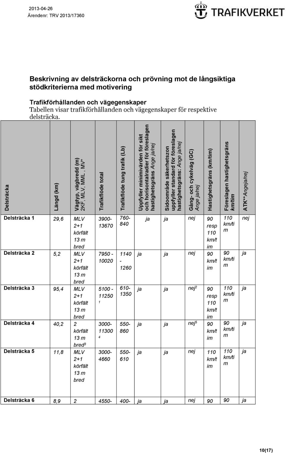 ATK**Angeja/nej 2013-04-26 Beskrivning av delsträckorna och prövning mot de långsiktiga stödkriterierna med motivering Trafikförhållanden och vägegenskaper Tabellen visar trafikförhållanden och