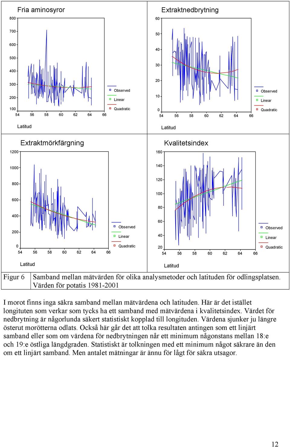 Här är det istället longituten som verkar som tycks ha ett samband med mätvärdena i kvalitetsindex. Värdet för nedbrytning är någorlunda säkert statistiskt kopplad till longituden.