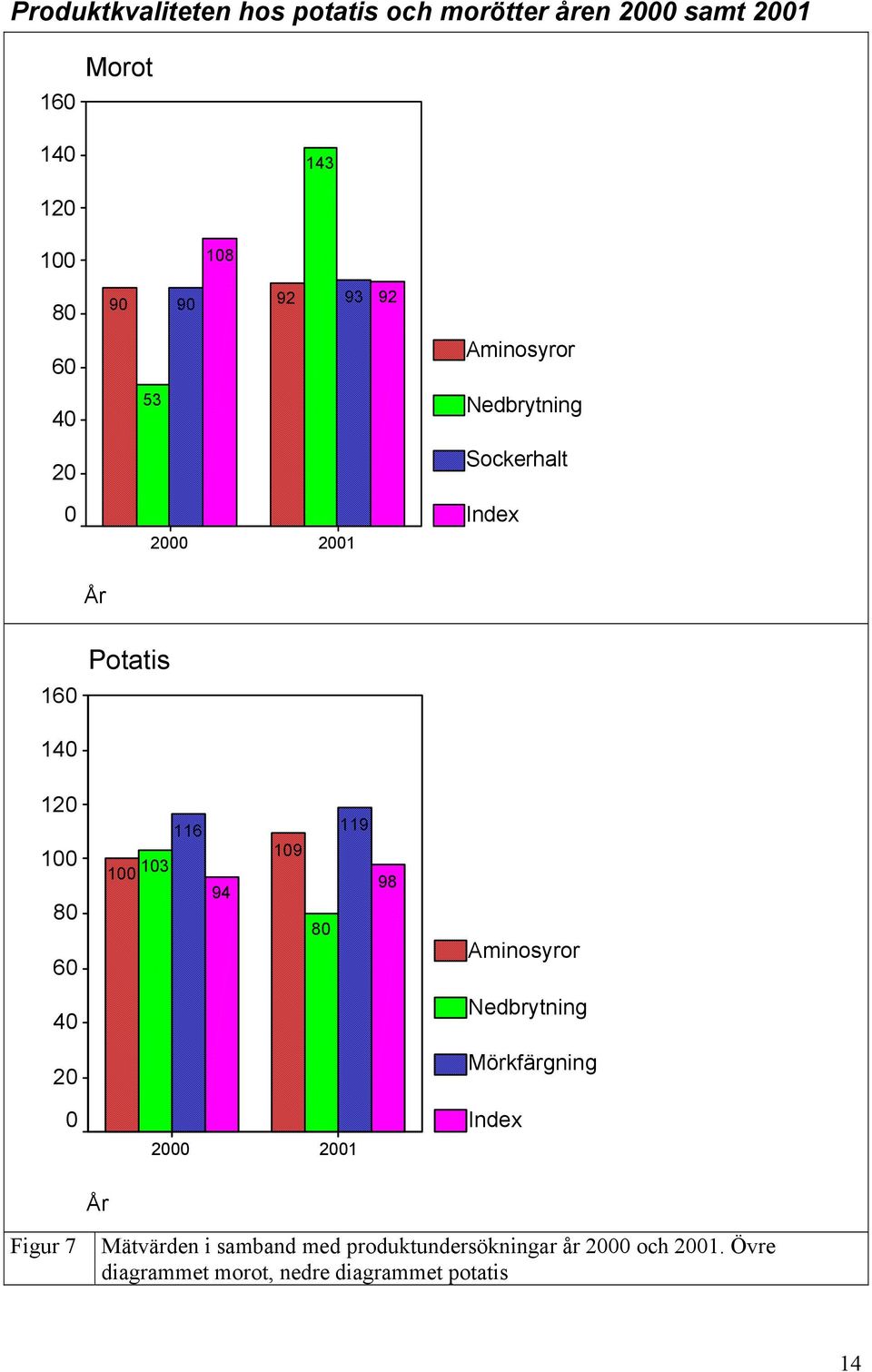 119 98 Aminosyror 4 Nedbrytning Mörkfärgning 1 Index År Figur 7 Mätvärden i