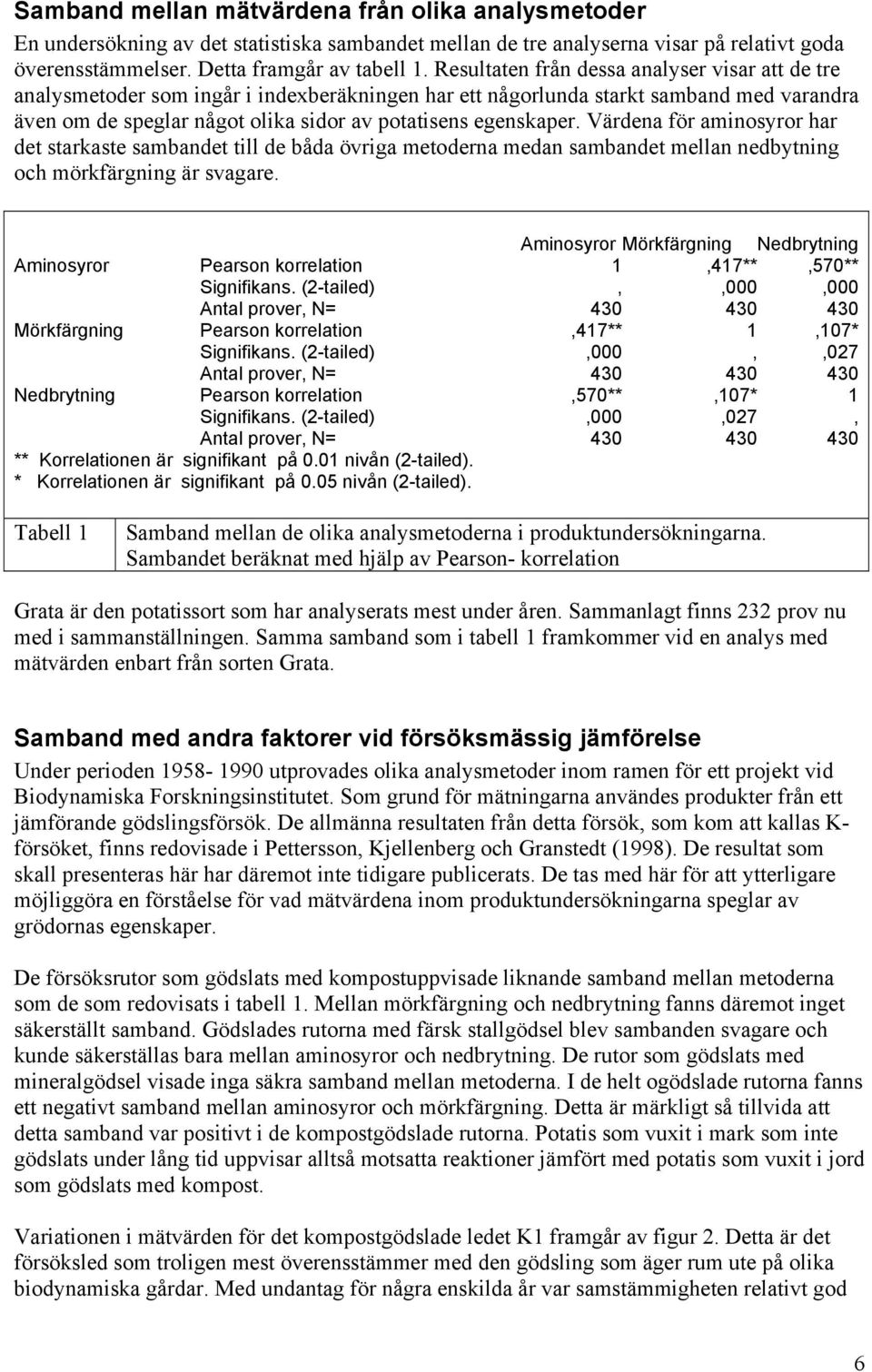 Värdena för aminosyror har det starkaste sambandet till de båda övriga metoderna medan sambandet mellan nedbytning och mörkfärgning är svagare.