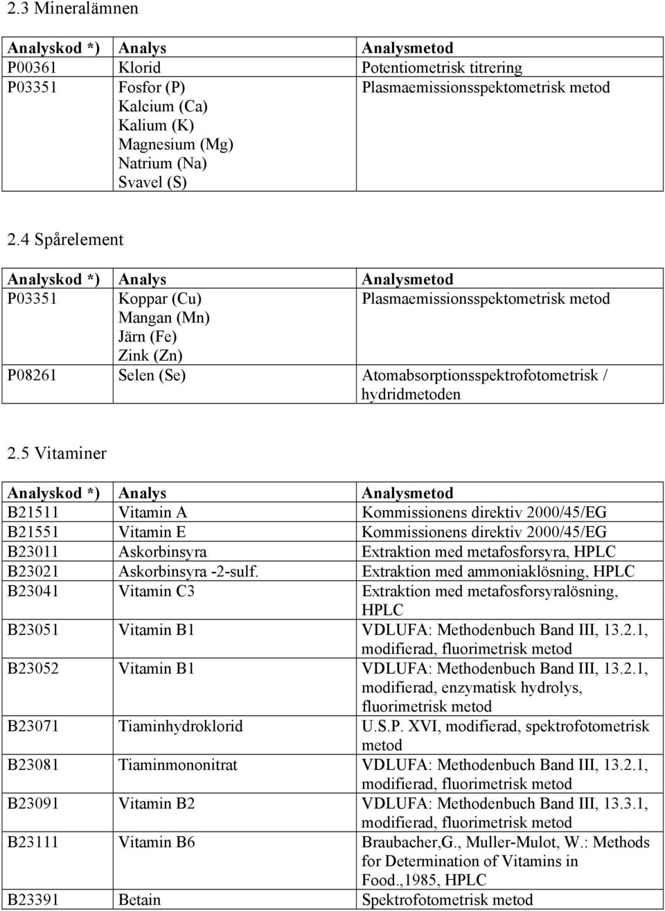 5 Vitaminer B21511 Vitamin A Kommissionens direktiv 2000/45/EG B21551 Vitamin E Kommissionens direktiv 2000/45/EG B23011 Askorbinsyra Extraktion med metafosforsyra, HPLC B23021 Askorbinsyra -2-sulf.