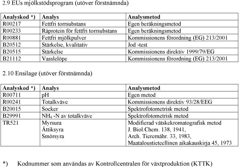 10 Ensilage (utöver förstnämnda) R00711 ph Egen metod R00241 Totalkväve Kommissionens direktiv 93/28/EEG B20015 Socker Spektrofotometrisk metod B29991 NH 4 -N av totalkväve Spektrofotometrisk metod