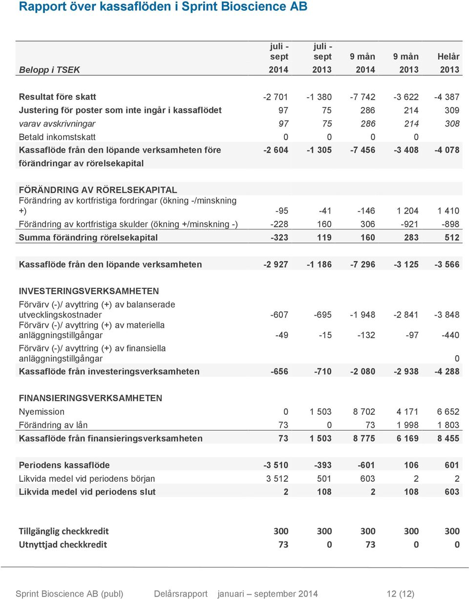 förändringar av rörelsekapital FÖRÄNDRING AV RÖRELSEKAPITAL Förändring av kortfristiga fordringar (ökning -/minskning +) -95-41 -146 1 204 1 410 Förändring av kortfristiga skulder (ökning +/minskning