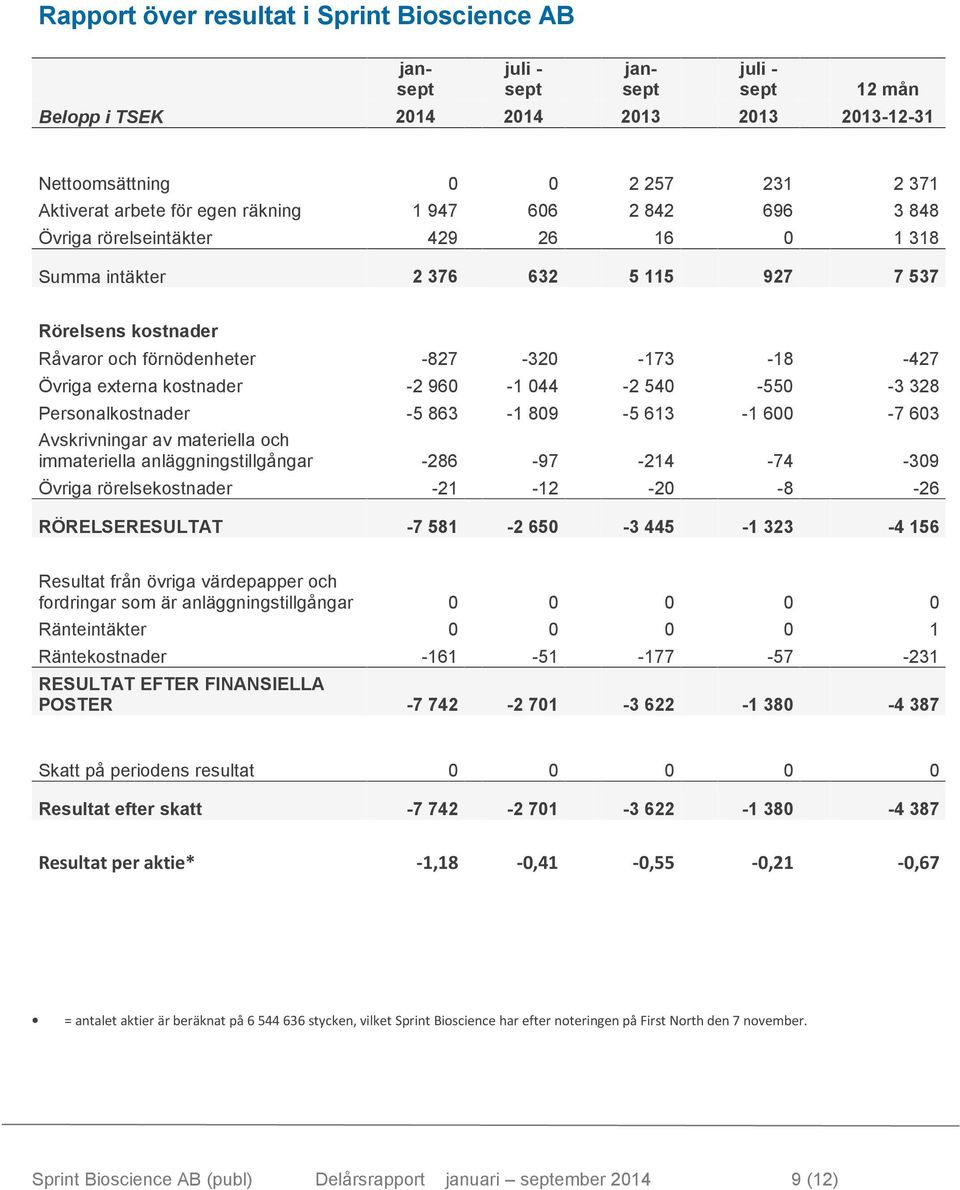 kostnader -2 960-1 044-2 540-550 -3 328 Personalkostnader -5 863-1 809-5 613-1 600-7 603 Avskrivningar av materiella och immateriella anläggningstillgångar -286-97 -214-74 -309 Övriga