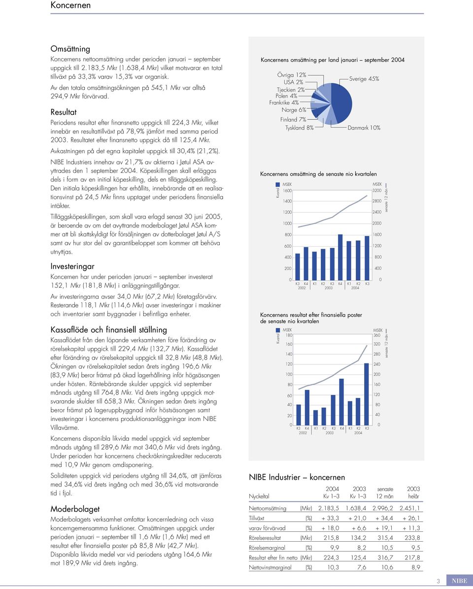 Resultat Periodens resultat efter finansnetto uppgick till 224,3 Mkr, vilket innebär en resultattillväxt på 78,9% jämfört med samma period 23. Resultatet efter finansnetto uppgick då till 125,4 Mkr.