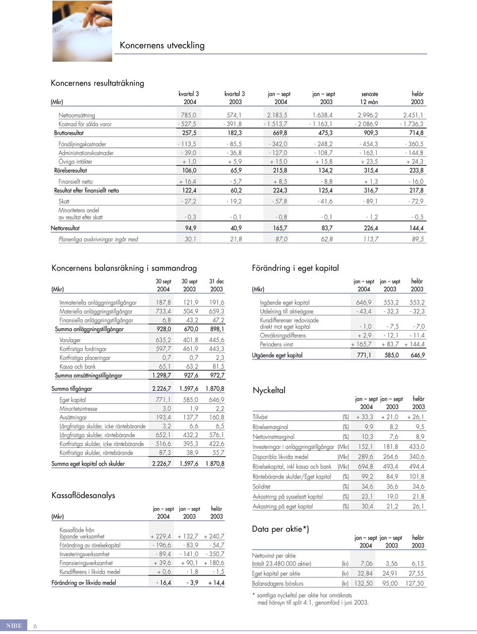 736,3 Bruttoresultat 257,5 182,3 669,8 475,3 99,3 714,8 Försäljningskostnader - 113,5-85,5-342, - 248,2-454,3-36,5 Administrationskostnader - 39, - 36,8-127, - 18,7-163,1-144,8 Övriga intäkter + 1, +