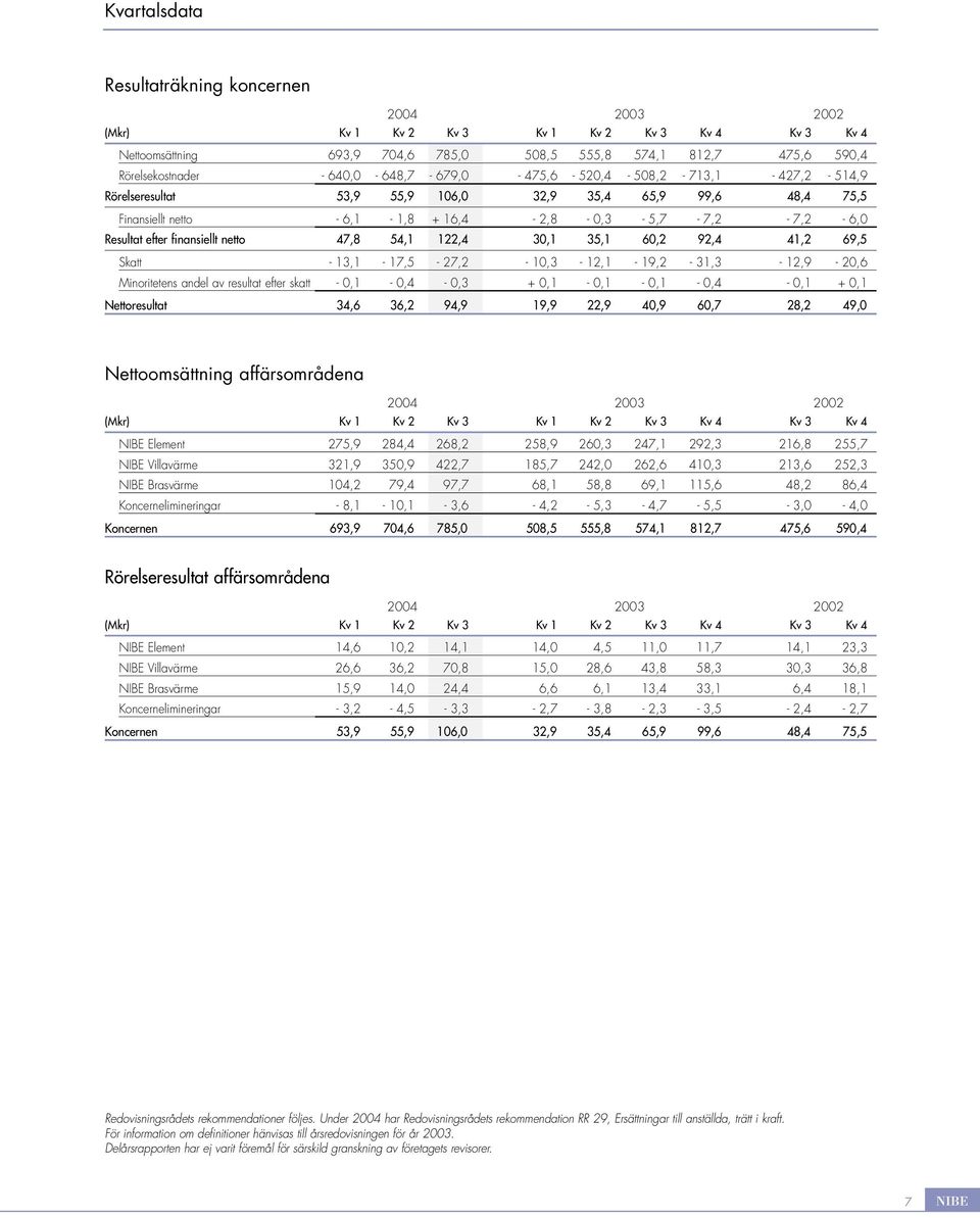 47,8 54,1 122,4 3,1 35,1 6,2 92,4 41,2 69,5 Skatt - 13,1-17,5-27,2-1,3-12,1-19,2-31,3-12,9-2,6 Minoritetens andel av resultat efter skatt -,1 -,4 -,3 +,1 -,1 -,1 -,4 -,1 +,1 Nettoresultat 34,6 36,2