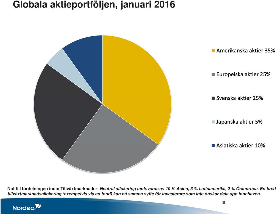 Latinamerika, 2 % Östeuropa.