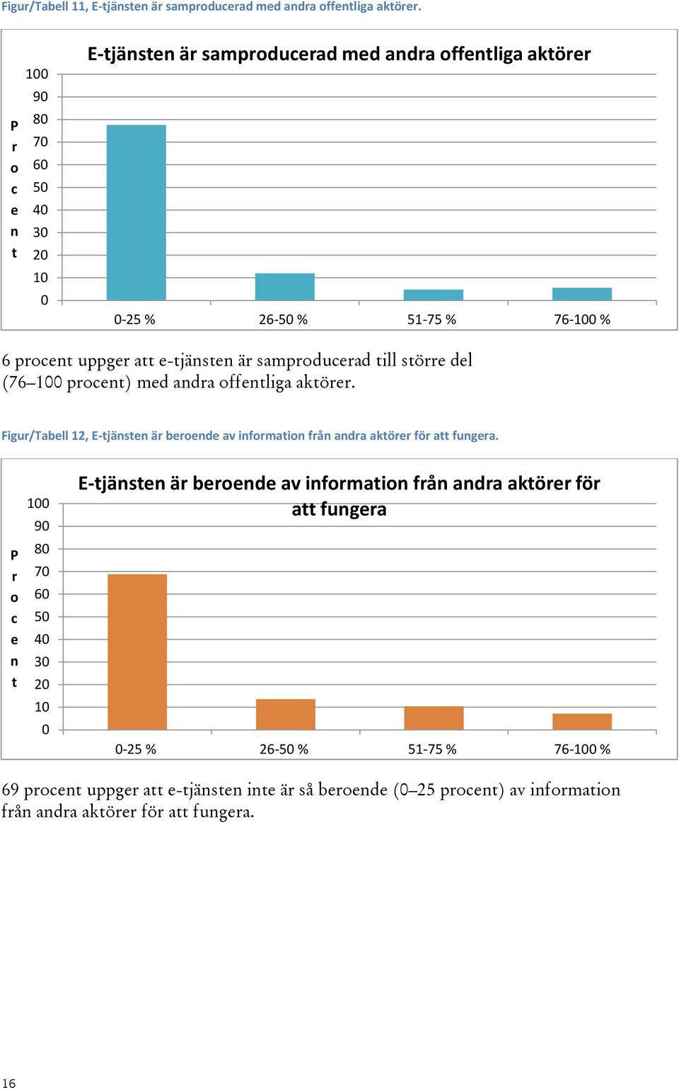 samproducerad till större del (76 100 procent) med andra offentliga aktörer. Figur/Tabell 12, E-tjänsten är beroende av information från andra aktörer för att fungera.