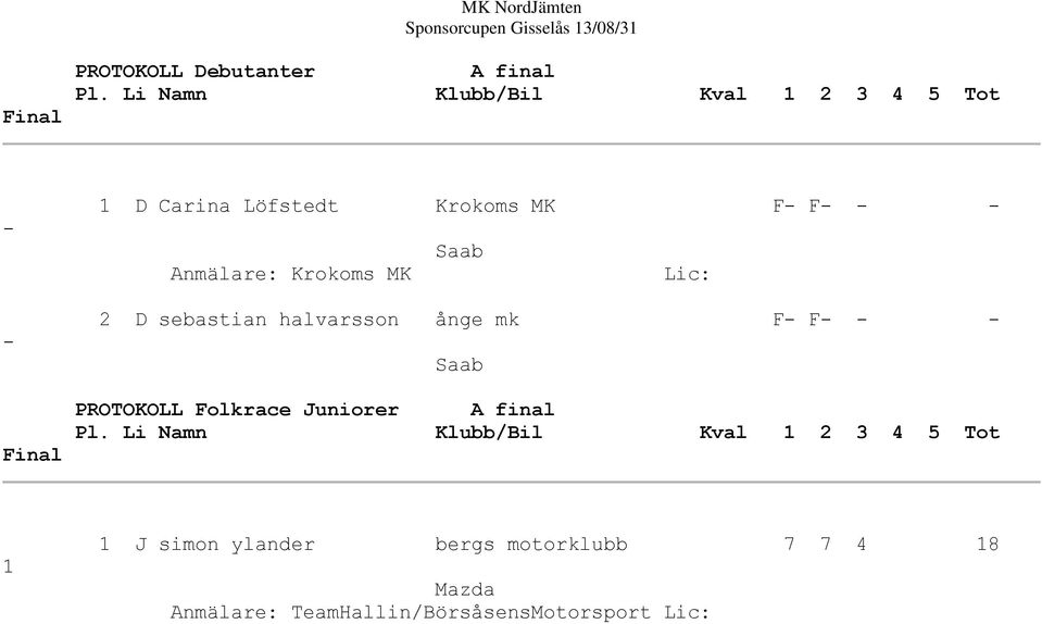 halvarsson ånge mk F- F- - - PROTOKOLL Folkrace Juniorer A final 1 1 J simon