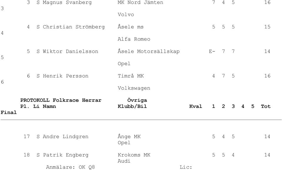 Henrik Persson Timrå MK 4 7 5 16 PROTOKOLL Folkrace Herrar Övriga 17 S Andre