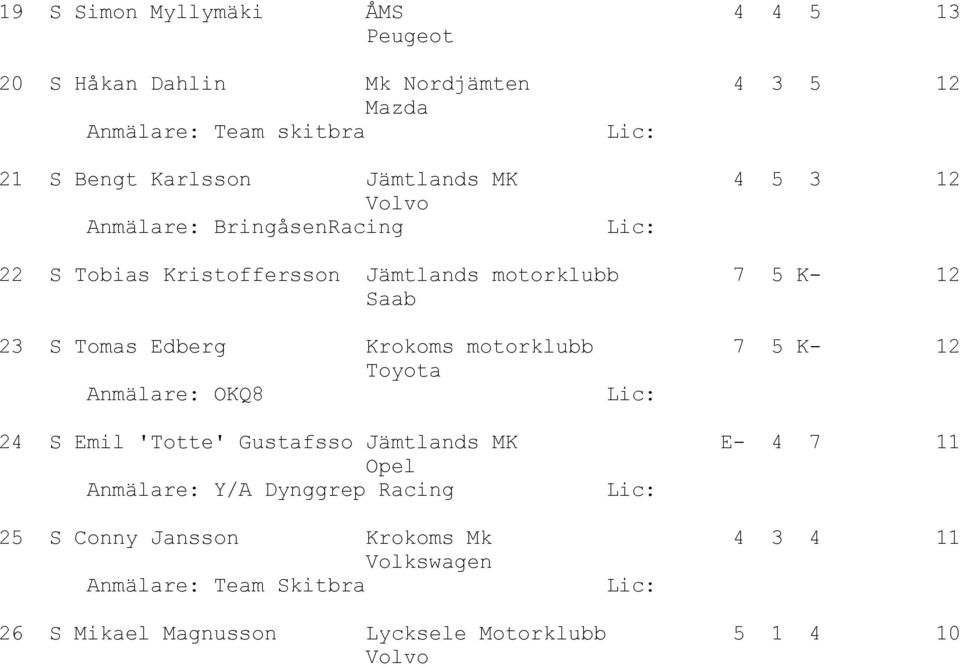 23 S Tomas Edberg Krokoms motorklubb 7 5 K- 12 Toyota Anmälare: OKQ8 24 S Emil 'Totte' Gustafsso Jämtlands MK E- 4 7 11