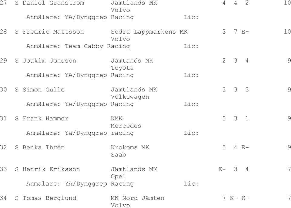 MK 3 3 3 9 Anmälare: YA/Dynggrep Racing 31 S Frank Hammer KMK 5 3 1 9 Mercedes Anmälare: Ya/Dynggrep racing 32 S Benka Ihrén