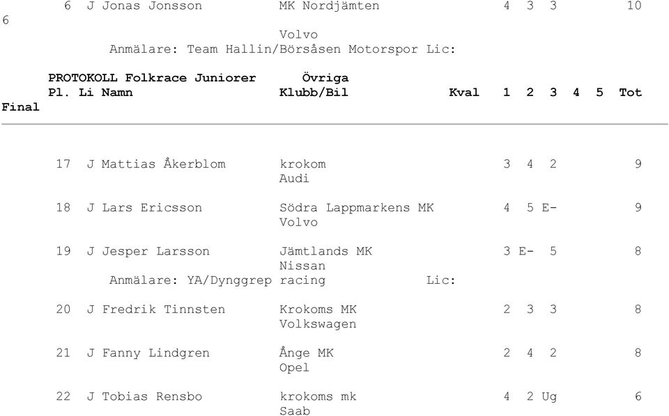 Lappmarkens MK 4 5 E- 9 19 J Jesper Larsson Jämtlands MK 3 E- 5 8 Nissan Anmälare: YA/Dynggrep racing
