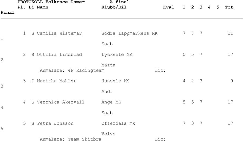 Anmälare: 4P Racingteam 3 S Maritha Mähler Junsele MS 4 2 3 9 Audi 4 S