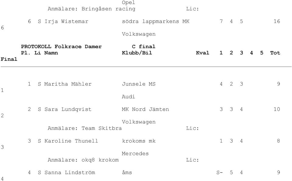 2 3 9 Audi 2 S Sara Lundqvist MK Nord Jämten 3 3 4 10 3 S Karoline Thunell