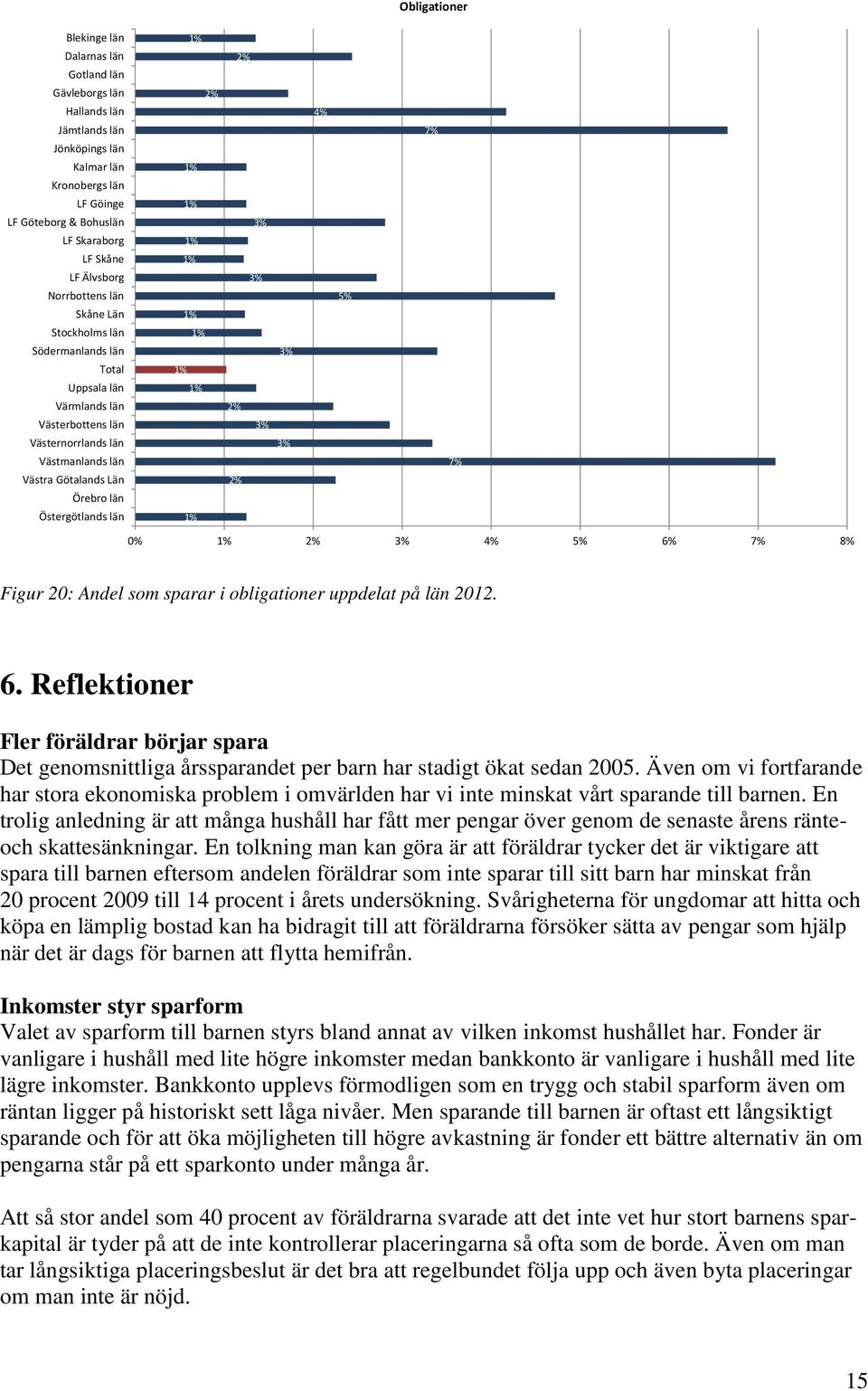 Östergötlands län 2% 2% 2% 2% 5% 7% 7% 2% 5% 6% 7% 8% Figur 20: Andel som sparar i obligationer uppdelat på län 2012. 6. Reflektioner Fler föräldrar börjar spara Det genomsnittliga årssparandet per barn har stadigt ökat sedan 2005.