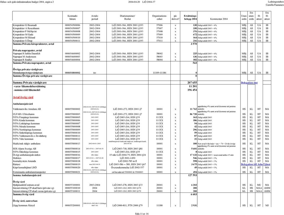 57008 x 376 Enligt utfall 2003 + 4% MBj AS UA IB Kiropraktor M Gade 000054500009 2002-2004 LiÖ 2001-566, HSN 2001 193 57009 x 672 Enligt utfall 2003 + 4% MBj AS UA IB Kiropraktor M Eklund