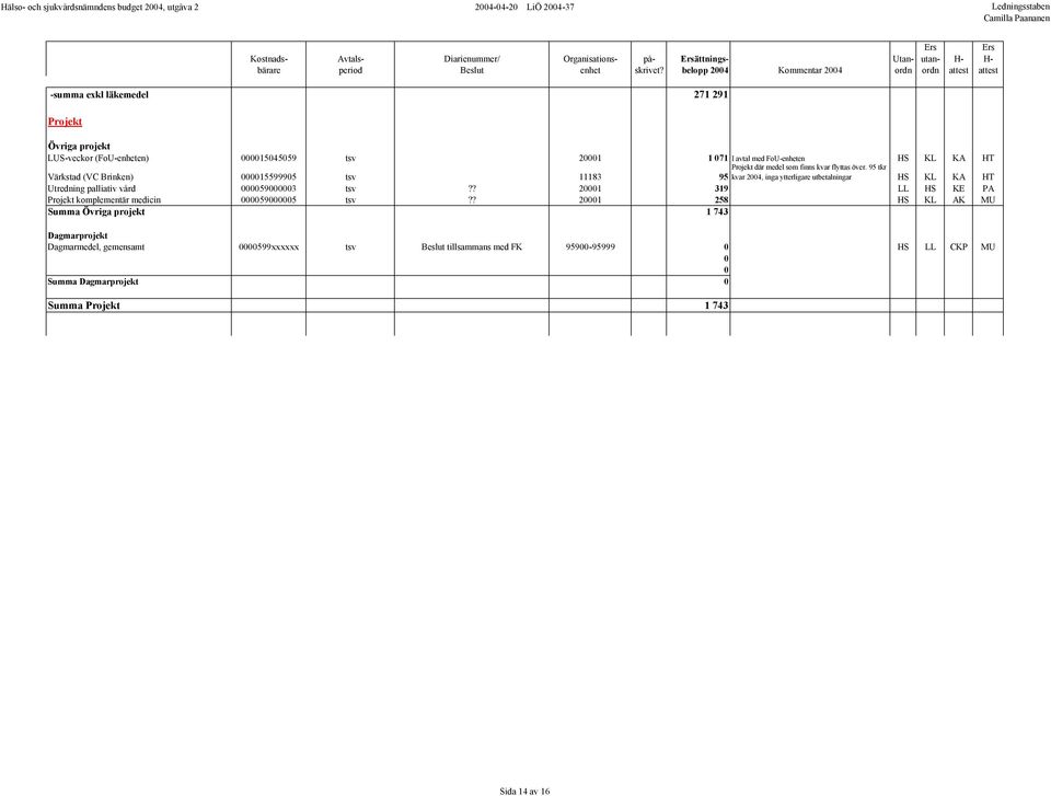 95 tkr 95 kvar 2004, inga ytterligare utbetalningar HS KL KA HT Utredning palliativ vård 000059000003 tsv?? 20001 319 LL HS KE PA Projekt komplementär medicin 000059000005 tsv?