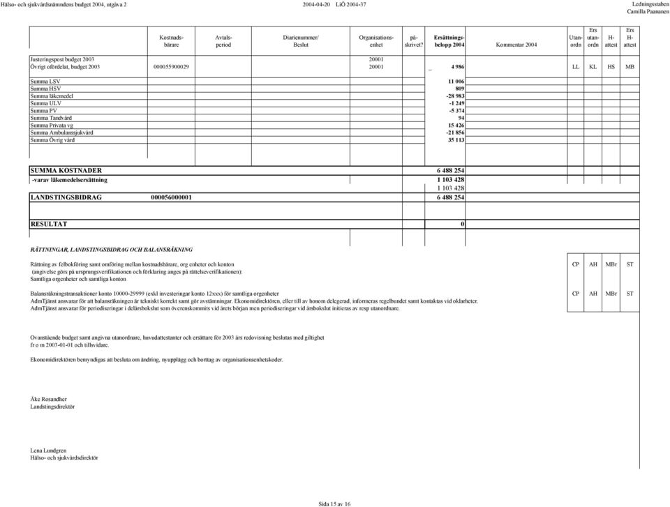 -varav läkemedelsersättning 1 103 428 1 103 428 LANDSTINGSBIDRAG 000056000001 6 488 254 RESULTAT 0 RÄTTNINGAR, LANDSTINGSBIDRAG OCH BALANSRÄKNING Rättning av felbokföring samt omföring mellan
