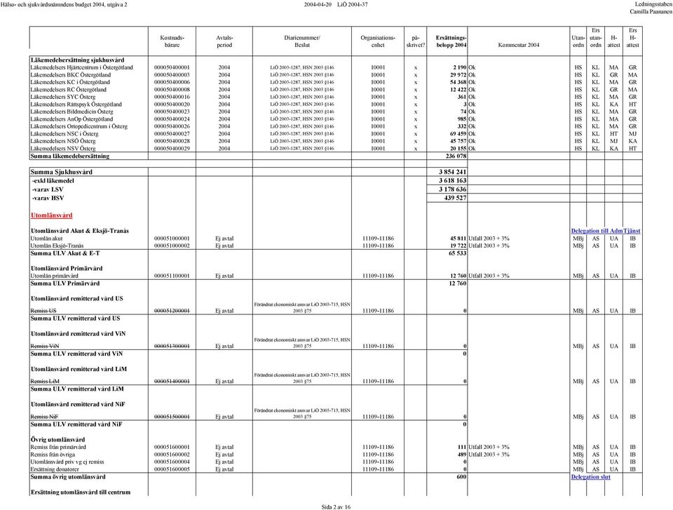 2003-1287, HSN 2003 146 10001 x 54 368 Ok HS KL MA GR Läkemedelsers RC Östergötland 000050400008 2004 LiÖ 2003-1287, HSN 2003 146 10001 x 12 422 Ok HS KL GR MA Läkemedelsers SYC Österg 000050400016