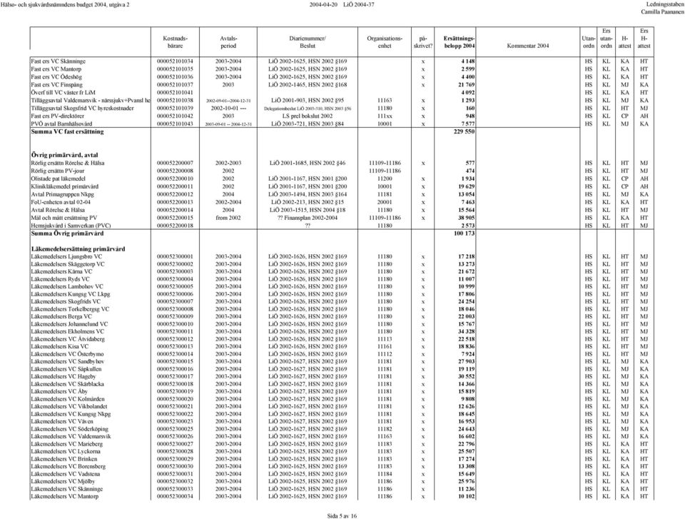 2003 LiÖ 2002-1465, HSN 2002 168 x 21 769 HS KL MJ KA Överf till VC väster fr LiM 000052101041 4 092 HS KL KA HT Tilläggsavtal Valdemarsvik - närssjukv+pvansl hemsjukv 000052101038