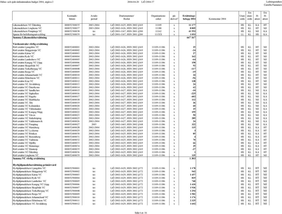 befolkningsutveckling 000052300039 tsv LiÖ 2001-1167, HSN 2001 200 111XX x 1 093 LL KL HS KA Summa Läkemedelsersättning 667 167 Vårdcentraler rörlig ersättning Rörl ersättn Ljungsbro VC 000052400001