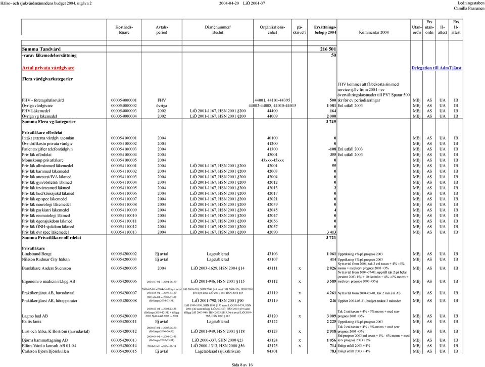 Sparar 500 500 tkr för ev periodiseringar MBj AS UA IB Övriga vårdgivare 000054000002 övriga 44002-44008, 44010-44015 1 081 Enl utfall 2003 MBj AS UA IB FHV Läkemedel 000054000003 2002 LiÖ 2001-1167,