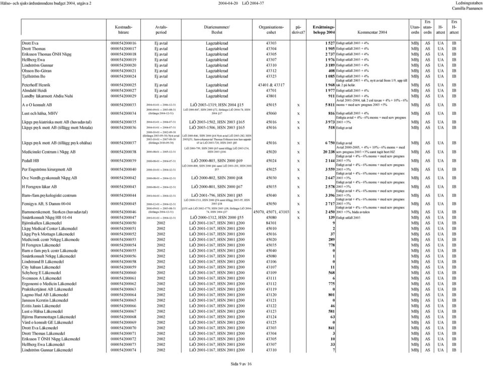 000054200019 Ej avtal Lagetablerad 43307 1 976 Enligt utfall 2003 + 4% MBj AS UA IB Lindström Gunnar 000054200020 Ej avtal Lagetablerad 43310 3 189 Enligt utfall 2003 + 4% MBj AS UA IB Olsson