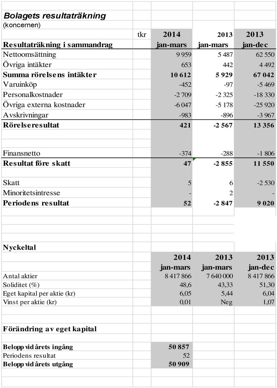 Finansnetto -374-288 -1 806 Resultat före skatt 47-2 855 11 550 Skatt 5 6-2 530 Minoritetsintresse - 2 - Periodens resultat 52-2 847 9 020 Nyckeltal 2014 2013 2013 jan-mars jan-mars jan-dec Antal