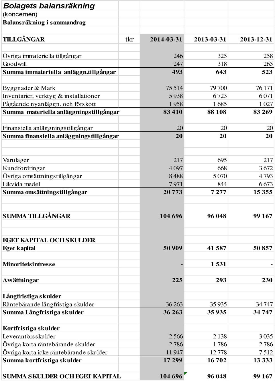 och förskott 1 958 1 685 1 027 Summa materiella anläggningstillgångar 83 410 88 108 83 269 Finansiella anläggningstillgångar 20 20 20 Summa finansiella anläggningstillgångar 20 20 20 Varulager 217