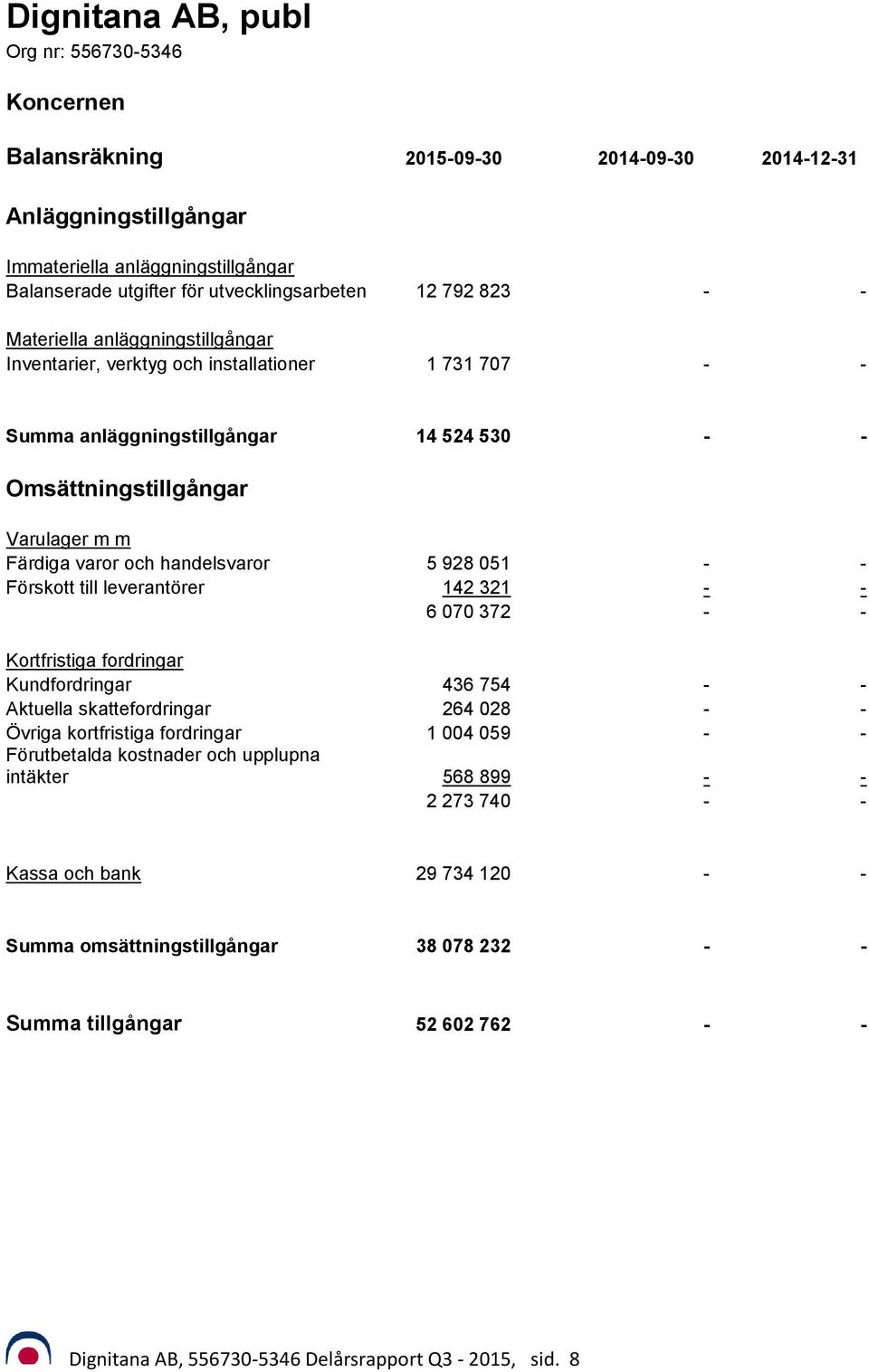 leverantörer 142 321 - - 6 070 372 - - Kortfristiga fordringar Kundfordringar 436 754 - - Aktuella skattefordringar 264 028 - - Övriga kortfristiga fordringar 1 004 059 - - Förutbetalda kostnader