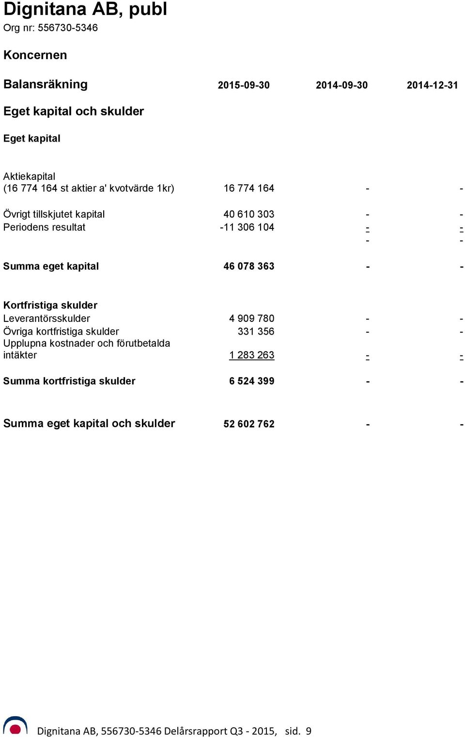 Kortfristiga skulder Leverantörsskulder 4 909 780 - - Övriga kortfristiga skulder 331 356 - - Upplupna kostnader och förutbetalda intäkter