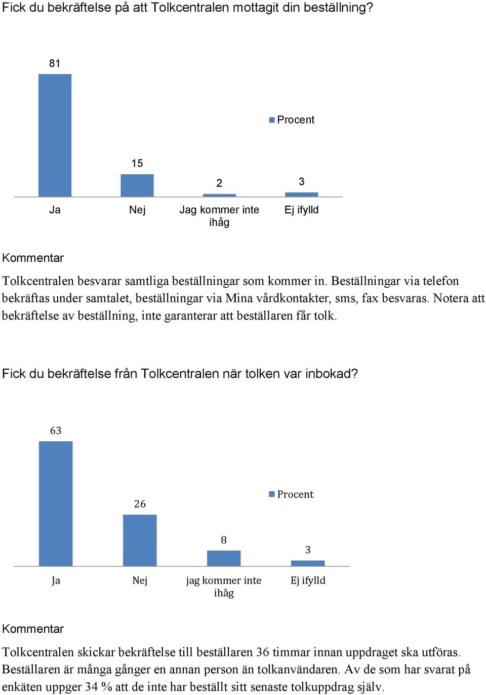 Notera att bekräftelse av beställning, inte garanterar att beställaren får tolk. Fick du bekräftelse från Tolkcentralen när tolken var inbokad?