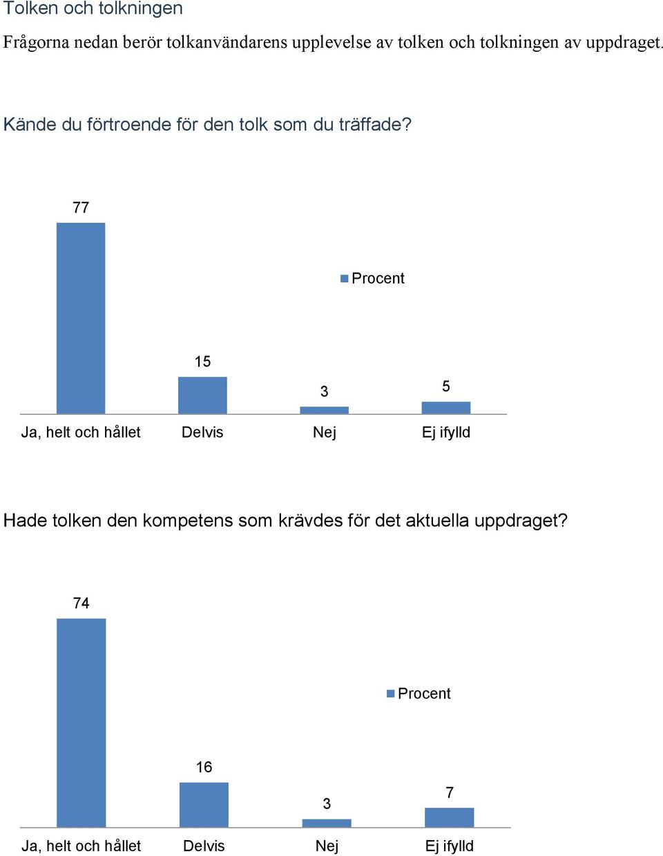 Kände du förtroende för den tolk som du träffade?