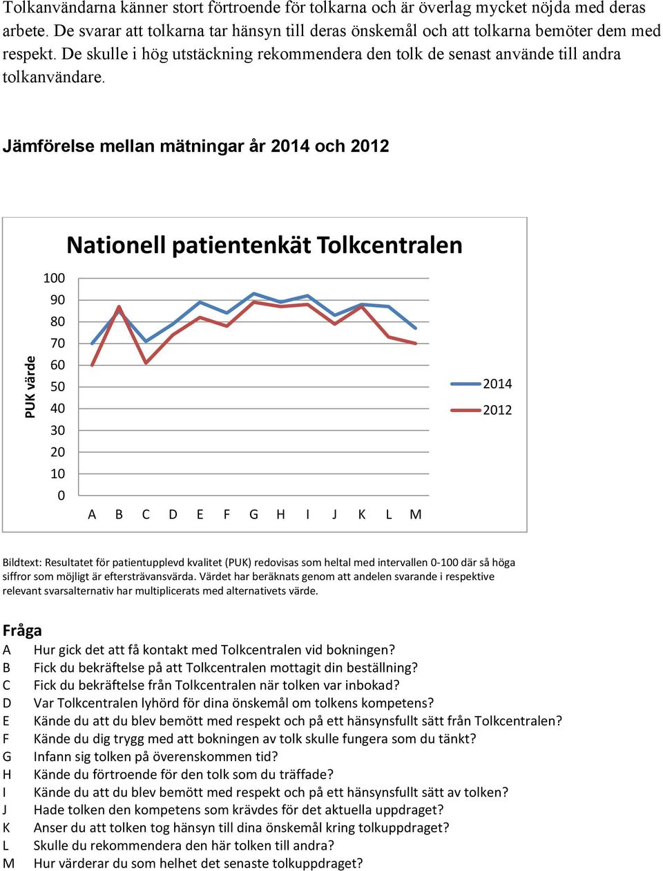 Jämförelse mellan mätningar år 2014 och 2012 Nationell patientenkät Tolkcentralen 100 90 80 70 60 50 40 30 20 10 0 A B C D E F G H I J K L M 2014 2012 Bildtext: Resultatet för patientupplevd kvalitet