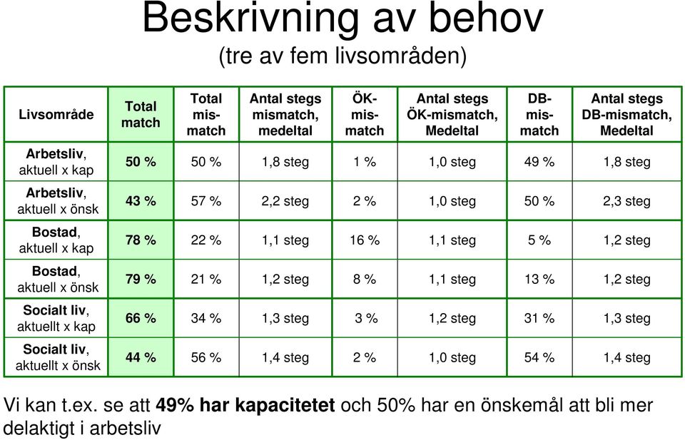 kap 78 % 22 % 1,1 steg 16 % 1,1 steg 5 % 1,2 steg Bostad, aktuell x önsk 79 % 21 % 1,2 steg 8 % 1,1 steg 13 % 1,2 steg Socialt liv, aktuellt x kap 66 % 34 % 1,3 steg 3 % 1,2 steg 31