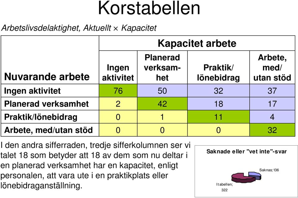 dem som nu deltar i en planerad verksamhet har en kapacitet, enligt personalen, att vara ute i en praktikplats eller lönebidraganställning.