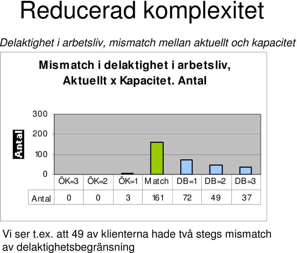 Antal 300 200 100 0 ÖK=3 ÖK=2 ÖK=1 M atch DB=1 DB=2 DB=3 Ant al 0 0 3 161 72