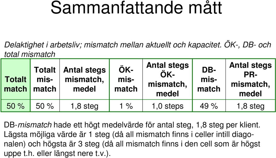 mismatch, mis- mis- match medel medel 50 % 50 % 1,8 steg 1 % 1,0 steps 49 % 1,8 steg DB-mismatch hade ett högt medelvärde för antal steg, 1,8