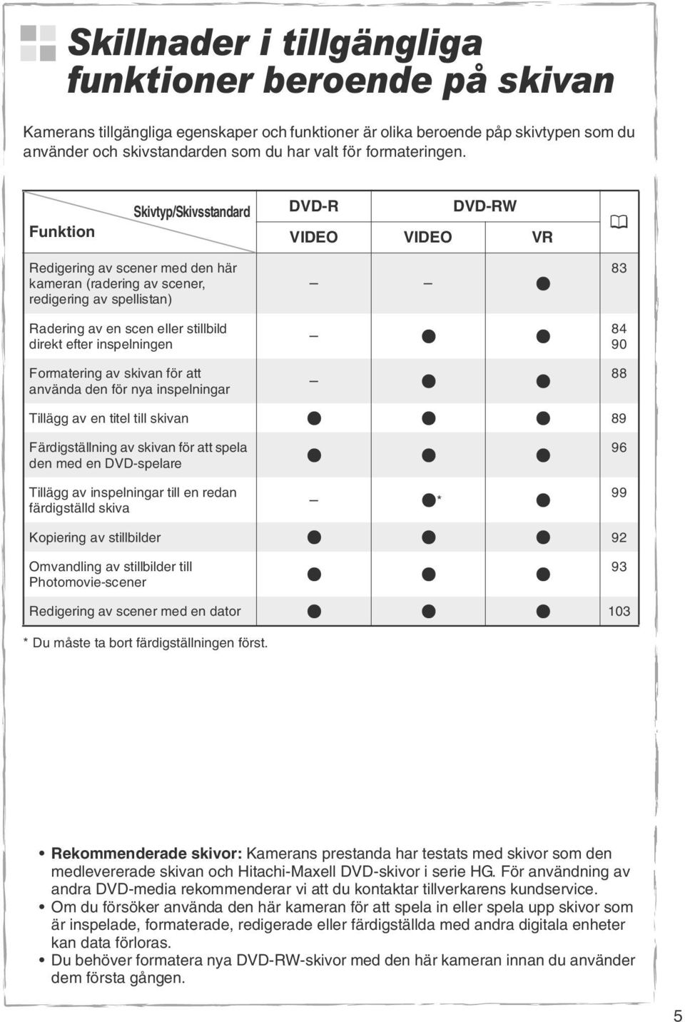 Funktion Skivtyp/Skivsstandard DVD-R DVD-RW VIDEO VIDEO VR Redigering av scener med den här kameran (radering av scener, redigering av spellistan) Radering av en scen eller stillbild direkt efter